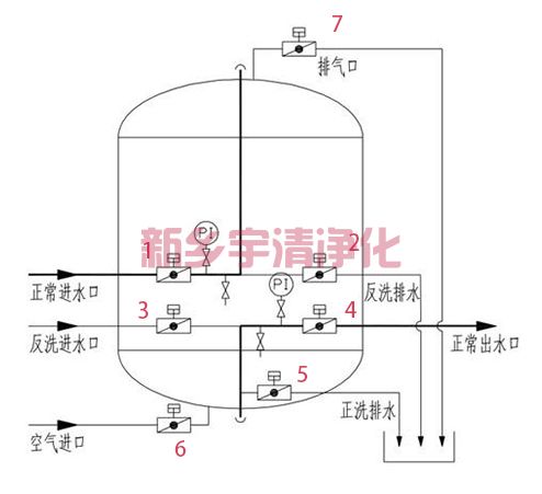 多介質過濾器工作原理